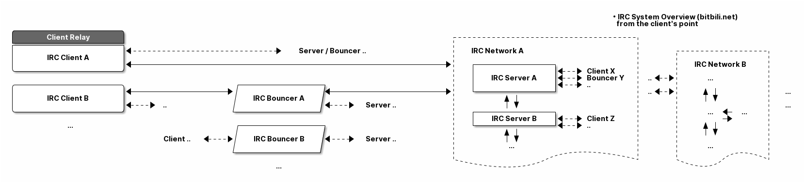 IRC System Overview