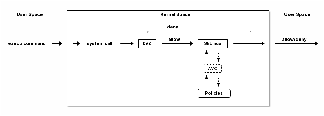 selinux 处理流程
